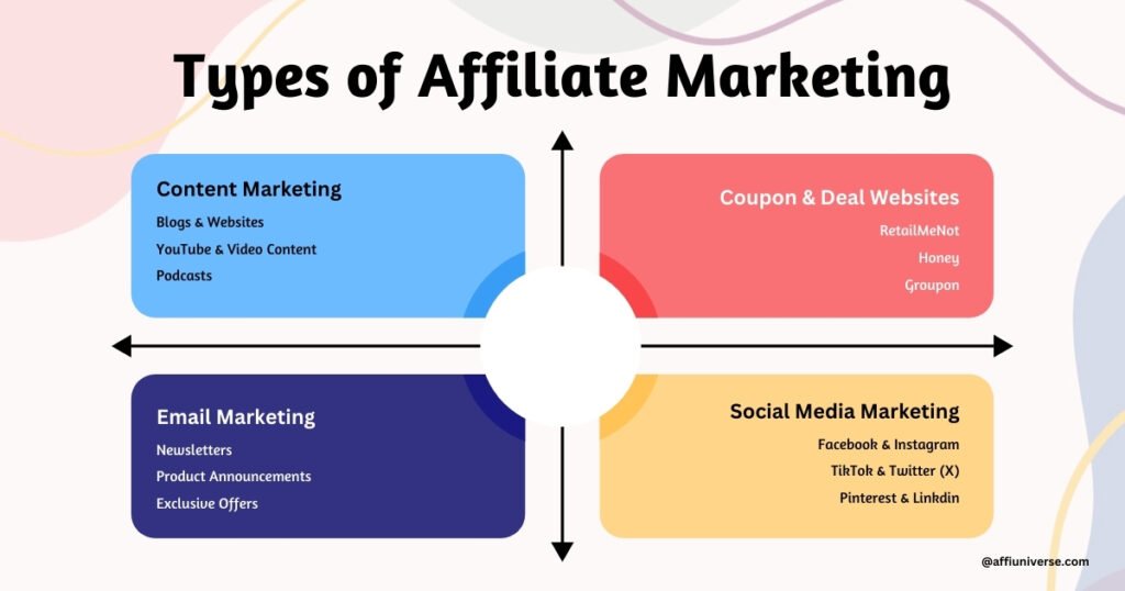 Types of Affiliate Marketing