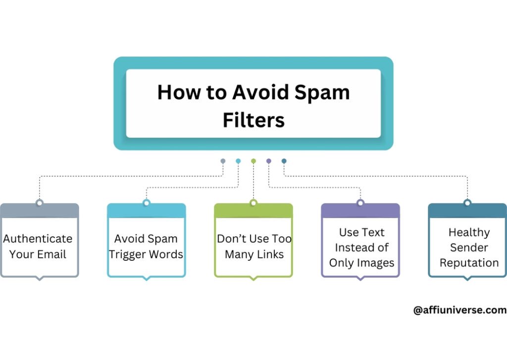 Avoid Spam