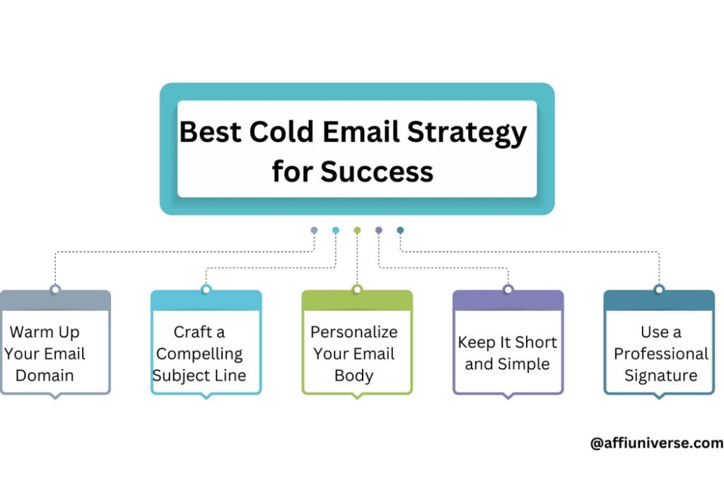 Best Cold Email Strategy for Success